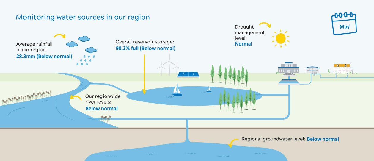 image depicting resource levels